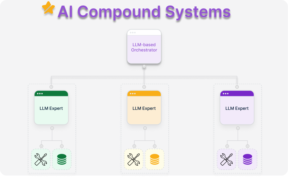 Leeroo Orchestrator V1: Towards an AI Operating System